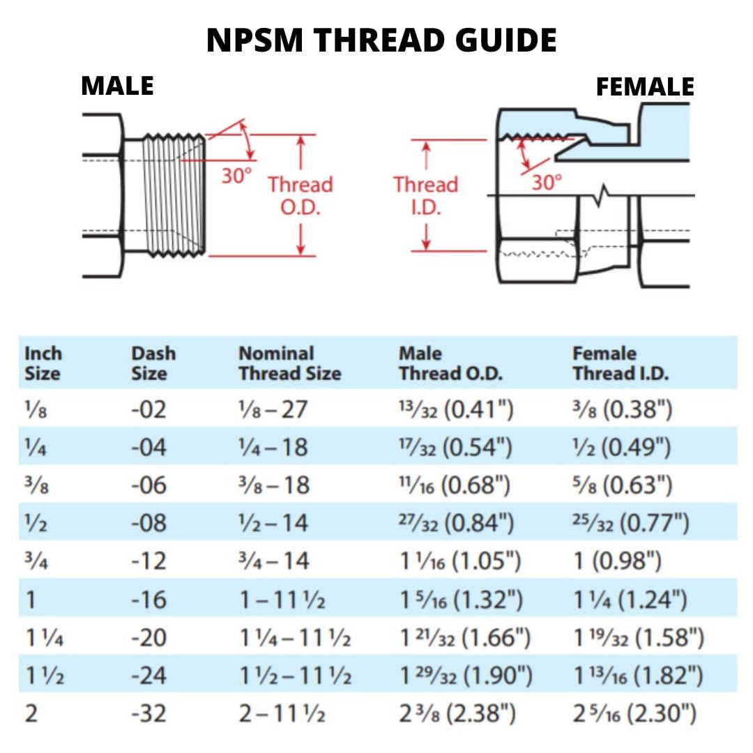 NPSM Threads: A Complete Guide Hydraulic Fittings and Control Valves ...