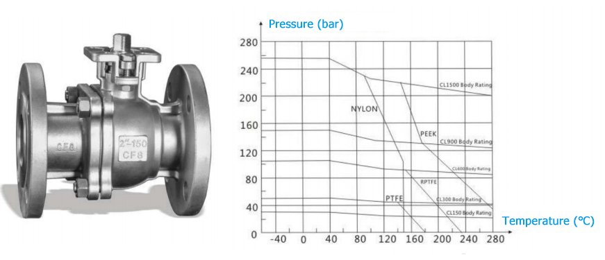 2PCS Flange Ball Valve pressure Temperature