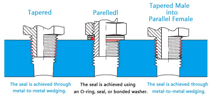 Sealing Methods in Metric Ports