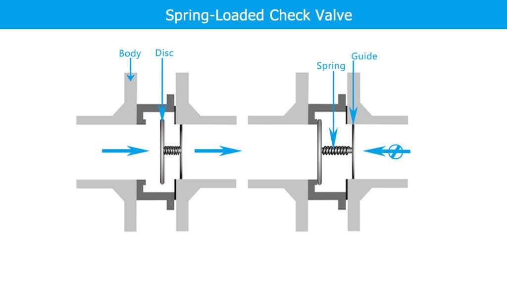 Spring check valve components