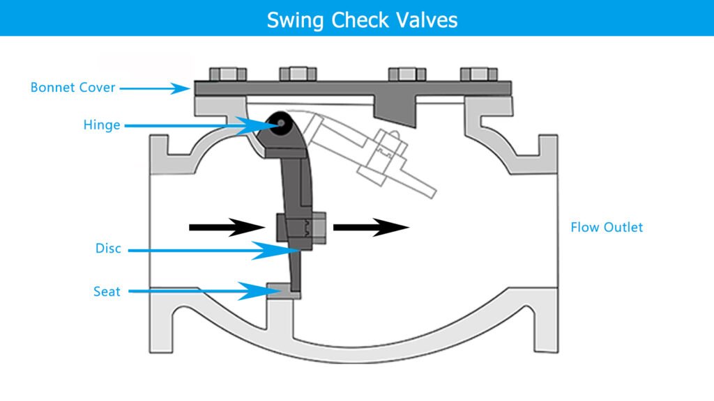 Swing Check Valve