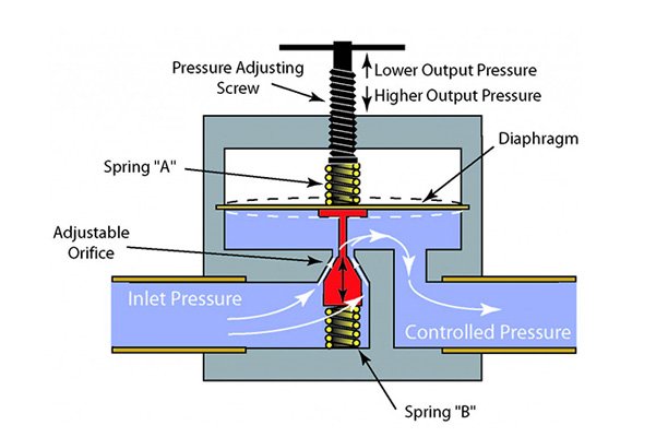 Reducing Pressure Valves Work