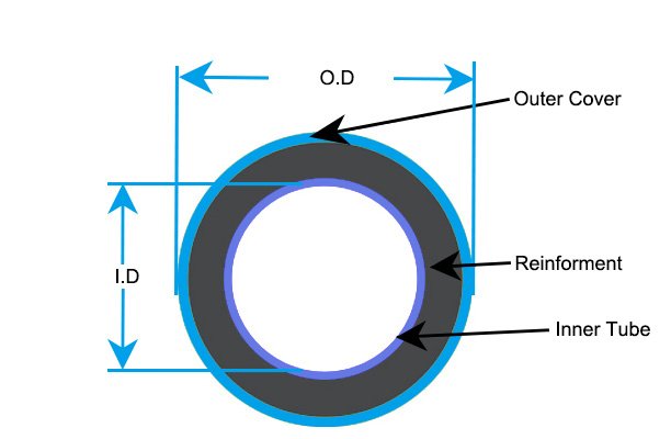 hydraulic hose structure