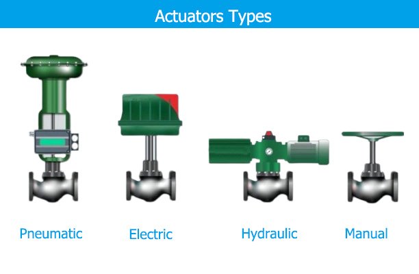 Actuators Types for control valves