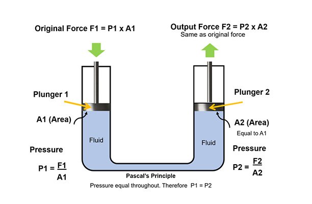 Pascal's Principles of Hydraulic Fluid Dynamics